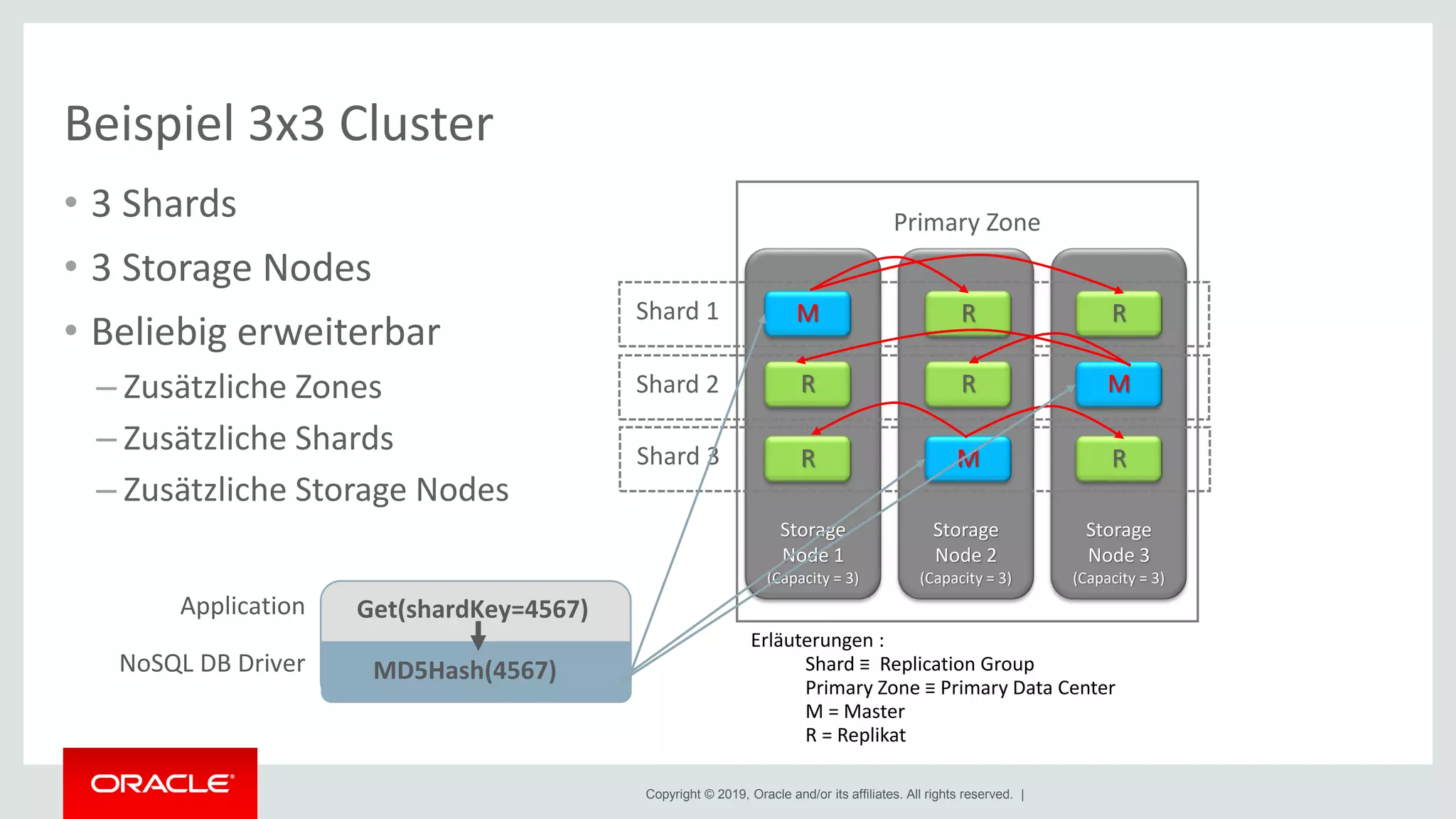 Copyright © 2019, Oracle and/or its affiliates. All rights reserved. |
Beispiel 3x3 Cluster
• 3 Shards
• 3 Storage Nodes
• Beliebig erweiterbar
– Zusätzliche Zones
– Zusätzliche Shards
– Zusätzliche Storage Nodes
Storage
Node 3
(Capacity = 3)
Storage
Node 2
(Capacity = 3)
Storage
Node 1
(Capacity = 3)
M R R
M
R
RR
R M
Shard 1
Shard 2
Shard 3
Erläuterungen :
Shard ≡ Replication Group
Primary Zone ≡ Primary Data Center
M = Master
R = Replikat
Primary Zone
Get(shardKey=4567)
MD5Hash(4567)
Application
NoSQL DB Driver
 