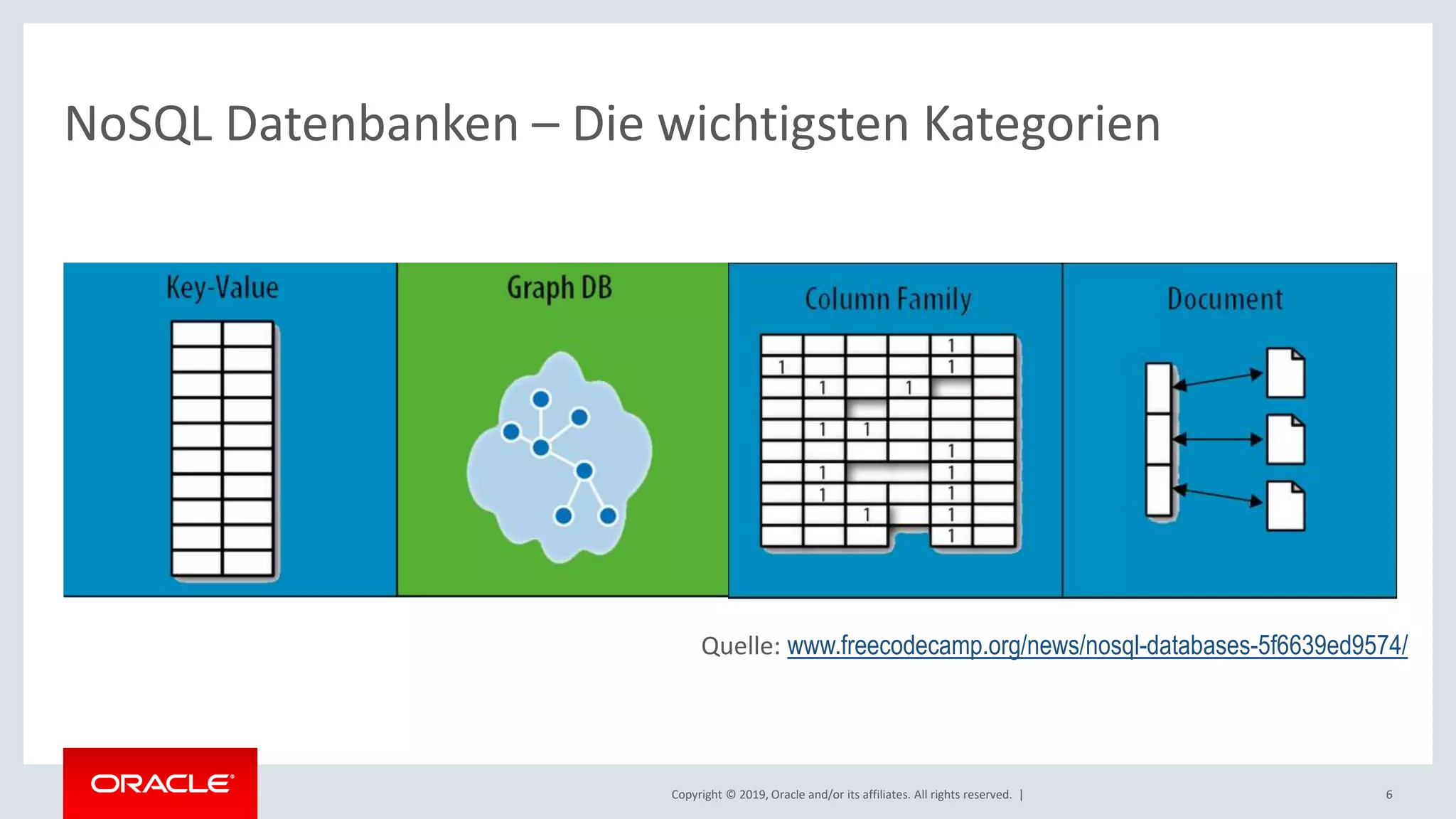 Copyright © 2019, Oracle and/or its affiliates. All rights reserved. | 6
NoSQL Datenbanken – Die wichtigsten Kategorien
Quelle: www.freecodecamp.org/news/nosql-databases-5f6639ed9574/
 