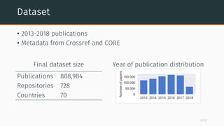 Dataset
• 2013-2018 publications
• Metadata from Crossref and CORE
Publications 808,984
Repositories 728
Countries 70
Fina...