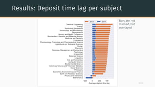 Results: Deposit time lag per subject
Bars are not
stacked, but
overlayed
15/22
 