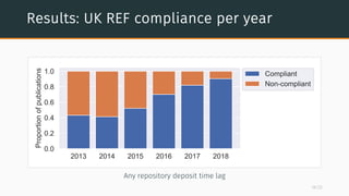 Results: UK REF compliance per year
Any repository deposit time lag
18/22
 