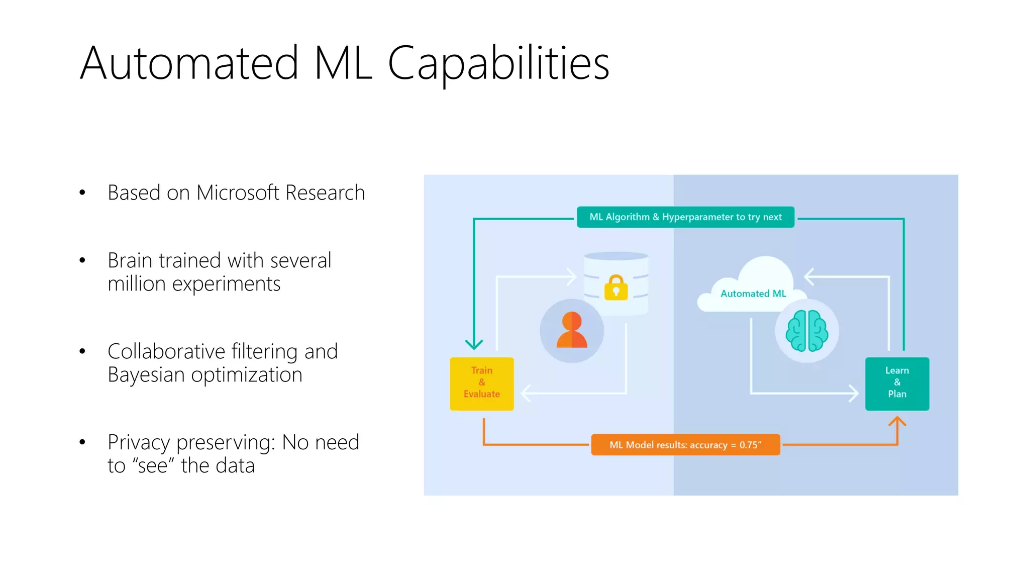 Automated ML Capabilities
• Based on Microsoft Research
• Brain trained with several
million experiments
• Collaborative filtering and
Bayesian optimization
• Privacy preserving: No need
to “see” the data
 