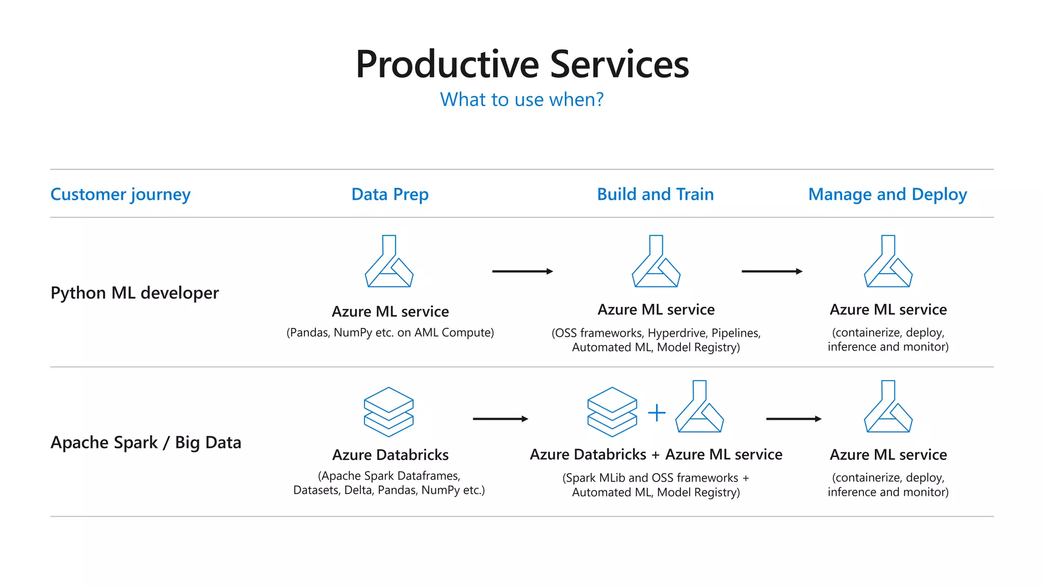 What to use when?
+
Customer journey Data Prep Build and Train Manage and Deploy
Apache Spark / Big Data
Python ML developer
Azure ML service
(Pandas, NumPy etc. on AML Compute)
Azure ML service
(OSS frameworks, Hyperdrive, Pipelines,
Automated ML, Model Registry)
Azure ML service
(containerize, deploy,
inference and monitor)
Azure ML service
(containerize, deploy,
inference and monitor)
Azure Databricks
(Apache Spark Dataframes,
Datasets, Delta, Pandas, NumPy etc.)
Azure Databricks + Azure ML service
(Spark MLib and OSS frameworks +
Automated ML, Model Registry)
 