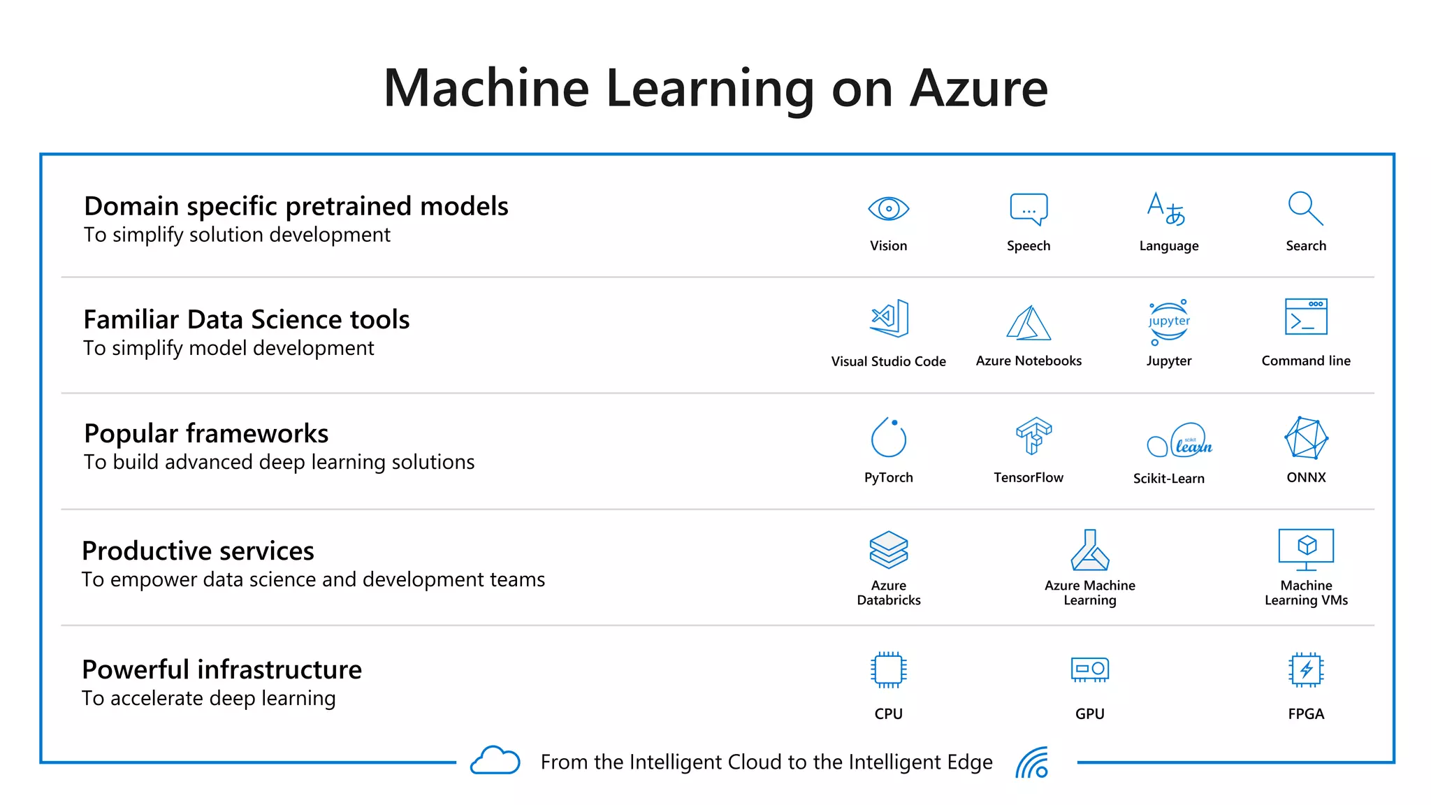 Domain specific pretrained models
To simplify solution development
Azure
Databricks
Machine
Learning VMs
Popular frameworks
To build advanced deep learning solutions
TensorFlowPyTorch ONNX
Azure Machine
Learning
LanguageSpeech
…
SearchVision
Productive services
To empower data science and development teams
Powerful infrastructure
To accelerate deep learning
Scikit-Learn
Familiar Data Science tools
To simplify model development
CPU GPU FPGA
From the Intelligent Cloud to the Intelligent Edge
Azure Notebooks JupyterVisual Studio Code Command line
 