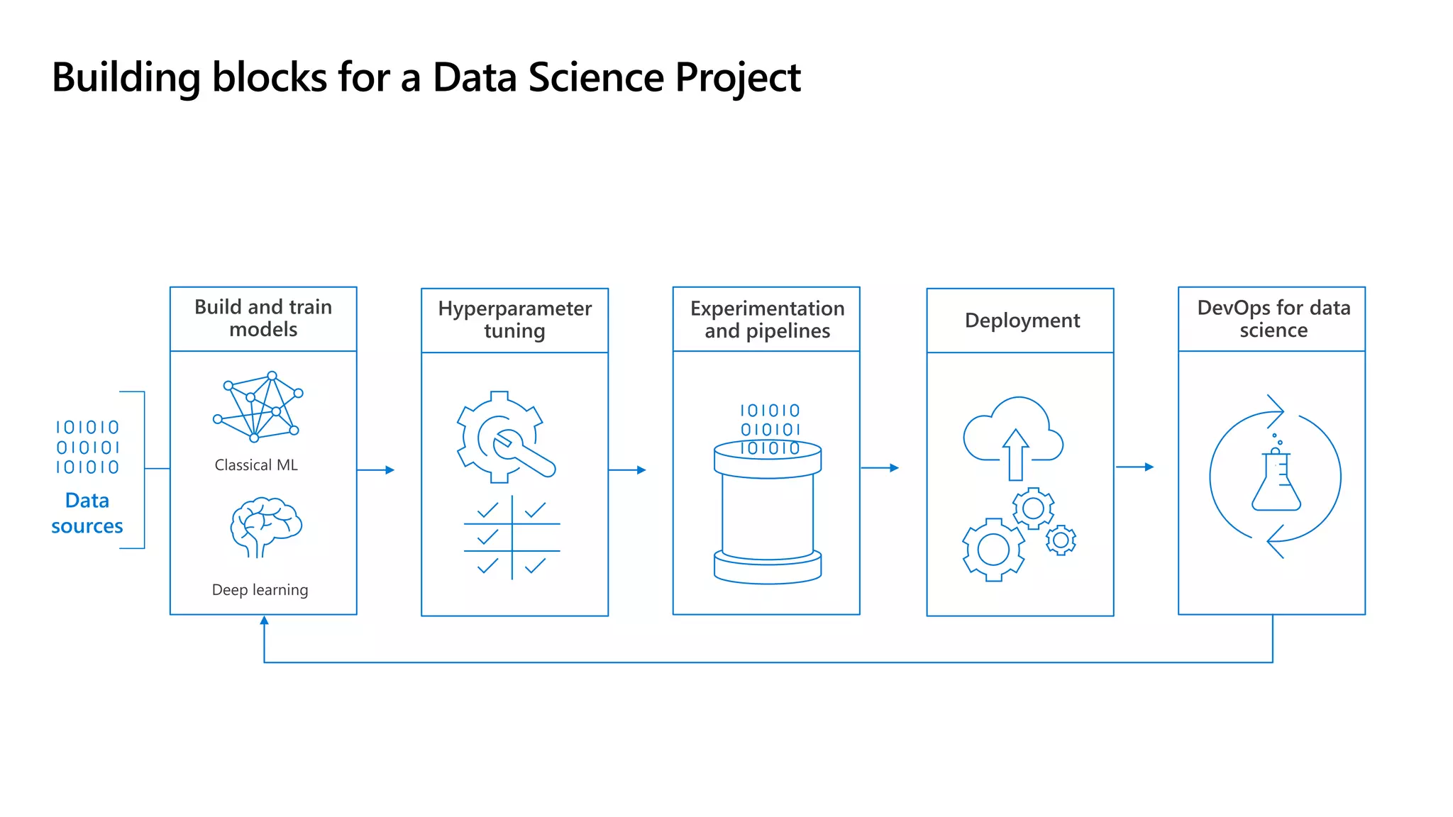 Building blocks for a Data Science Project
Data
sources
 