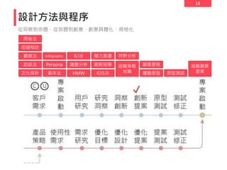 18
設計方法與程序
從洞察到命題，從命題到創意，創意具體化、規格化
KJ法
議題分析
HMW
腦力激盪
創新矩陣
635法劇本法
狩野分析
經驗策略
地圖
Persona 顧客歷程
體驗原型 原型測試
經驗願景
提案
Infographic
文化探針
訪談法
觀察法
街頭短訪
問卷法
 