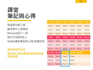 25
課堂
筆記與心得
第1週 第2週 第3週 第4週 第5週 第6週
Team1 Team2 Team3 Team4 Team1 Team2
Team 5 Team 6 Team 7 Team 8 Team 5 Team 6
Team 9 Team 10 Team 11 Team 12 Team 9 Team 10
第7週 第8週 第9週 第10週 第11週 第12週
Team3 Team4 Team1 Team2 Team3 Team4
Team 7 Team 8 Team 5 Team 6 Team 7 Team 8
Team 11 Team 12 Team 9 Team 10 Team 11 Team 12
第13週 第14週 第15週 第16週 第17週
Team1 Team2 Team3 Team4 -
Team 5 Team 6 Team 7 Team 8 -
Team 9 Team 10 Team 11 Team 12 -
每堂課分配三組
輪流製作心得筆記
A4 word至少一頁
隔天17:00前放上
Trello/課堂筆記與心得/該週列表
遲交者視同沒交
筆記與心得成績將影響該階段組
員的成績
 