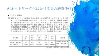 15
AIネットワーク化における集合的責任(4)
▶アンケート調査
問 通信ネットワークに接続された複数のAIが誤作動したとします。その結
果，大きな経済的損失が起きたとしましょう。このとき，開発者・運営
者に責任を求めればよいでしょうか。それとも，責任を追求するのをや
め，社会的に損害を補償する制度を整えるべきでしょうか。ただし，そ
の経済的損失は複数のAIが相互作用した結果起きたものであり，それぞ
れのAIに欠陥があったわけではありません。左・右に書かれた意見のど
ちらが良いかを１～5の中から1つに○をつけてお答えください。
(N=623，無回答＝2(0.3％))[注]
左の意見
↓
左が
良い
やや
左が
良い
どちら
とも
いえない
やや
右が
良い
右が
良い
右の意見
↓
開発者・運営者に
責任を求める
75
(12％)
112
(18％)
126
(20.2％)
187
(30％)
121
(19.4％)
社会的に損害を補
償する制度を整え
る
 