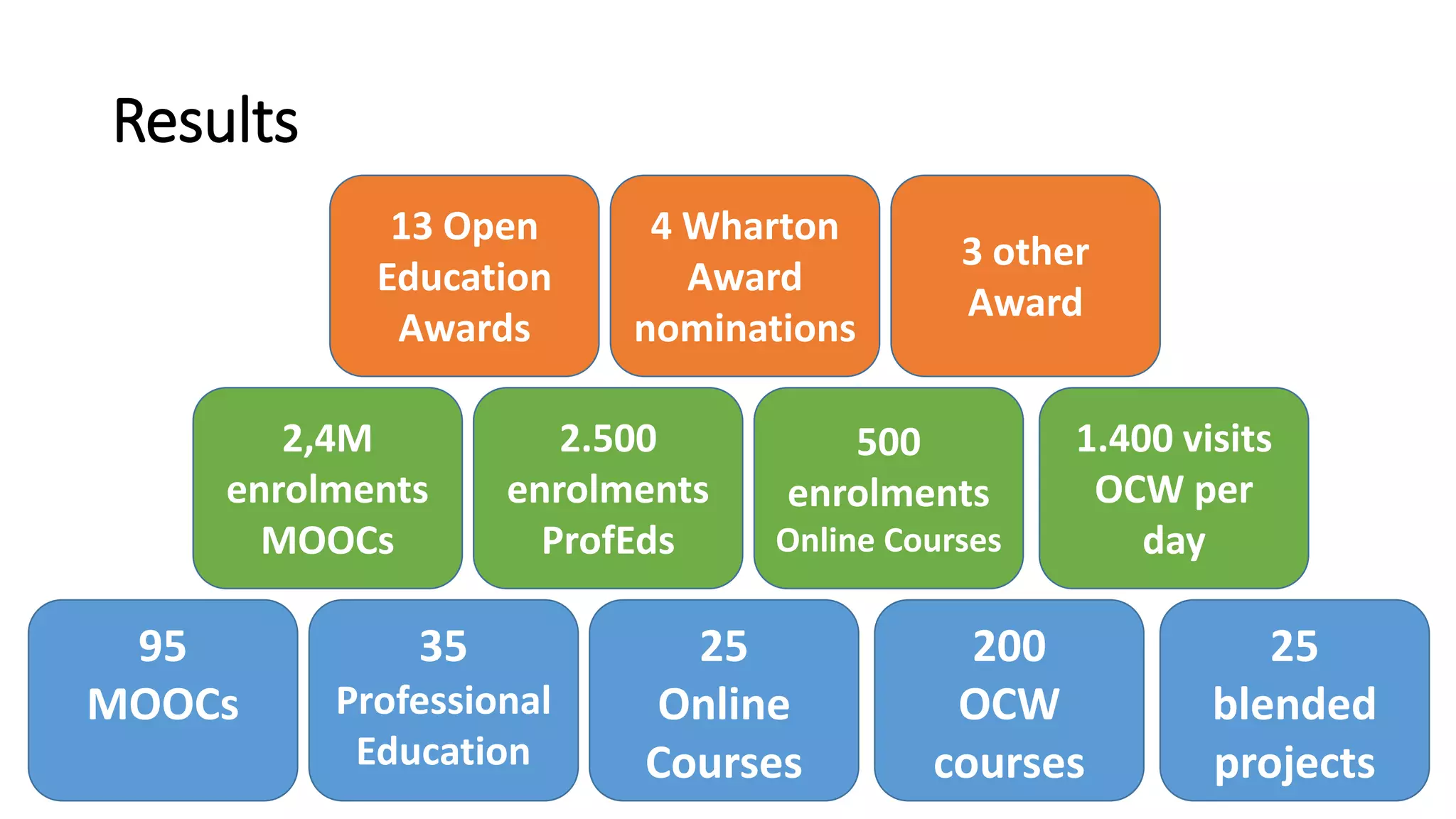 95
MOOCs
35
Professional
Education
2,4M
enrolments
MOOCs
2.500
enrolments
ProfEds
25
Online
Courses
200
OCW
courses
25
blended
projects
500
enrolments
Online Courses
1.400 visits
OCW per
day
13 Open
Education
Awards
4 Wharton
Award
nominations
3 other
Award
Results
 