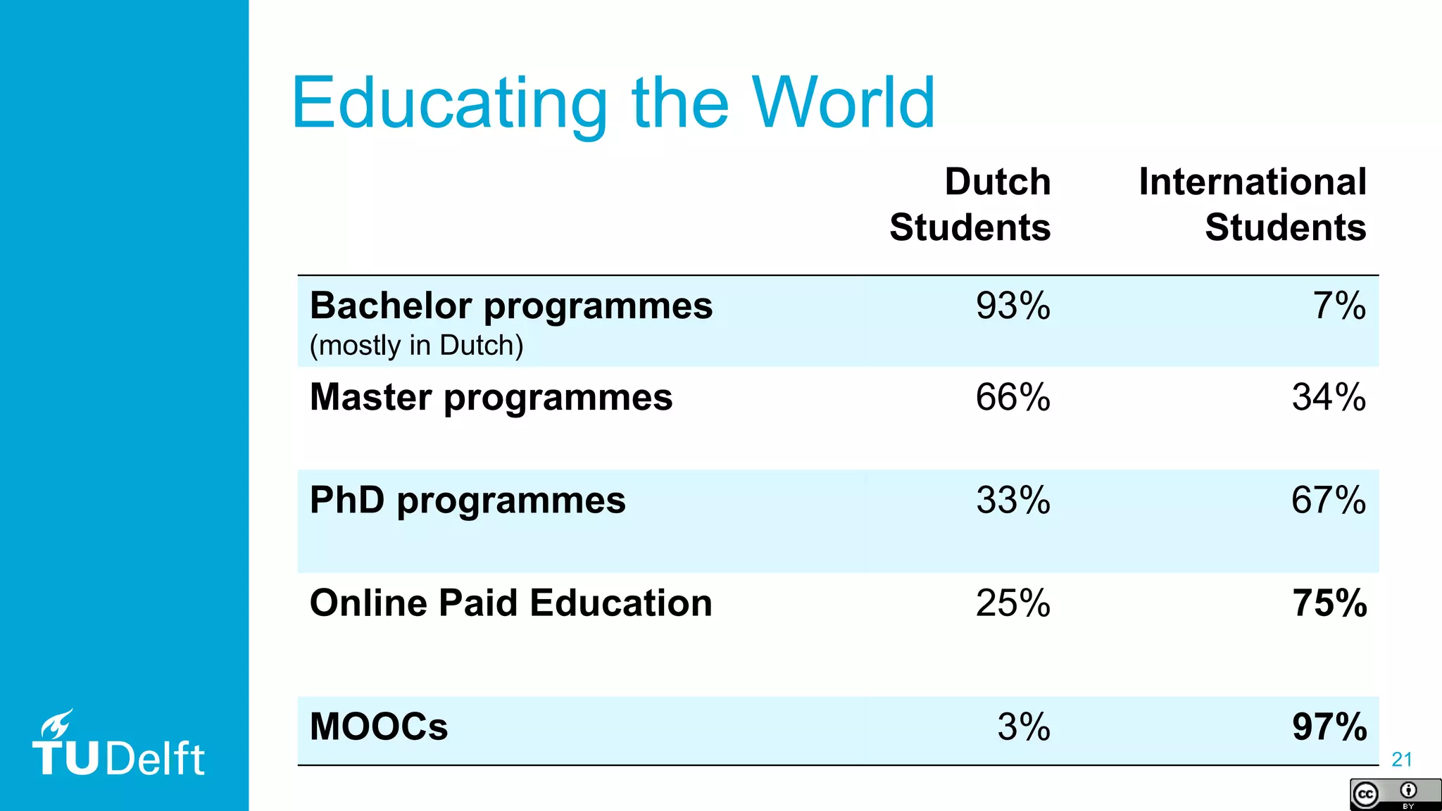 21
Educating the World
Dutch
Students
International
Students
Bachelor programmes
(mostly in Dutch)
93% 7%
Master programmes 66% 34%
PhD programmes 33% 67%
Online Paid Education 25% 75%
MOOCs 3% 97%
 