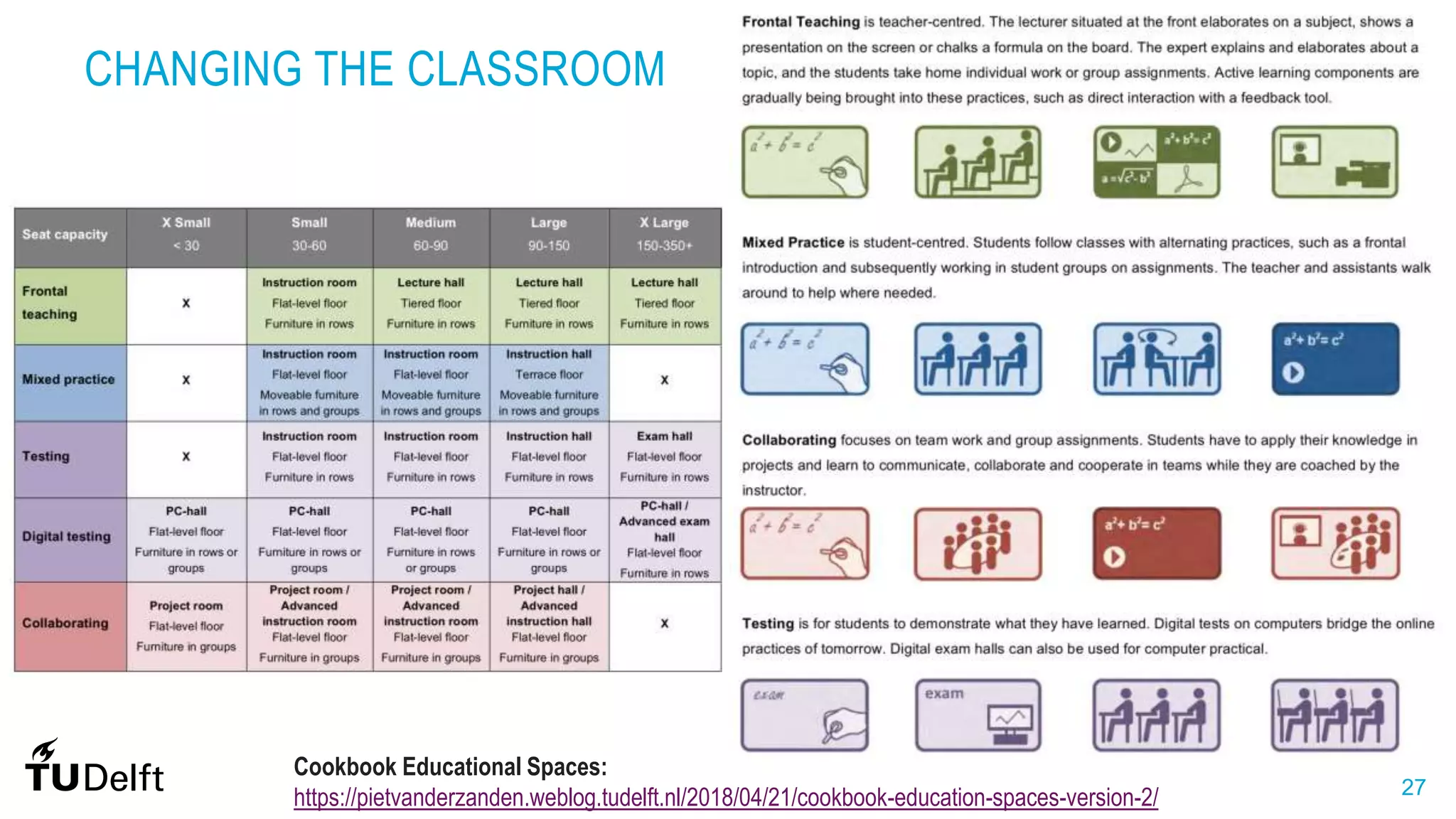 27
CHANGING THE CLASSROOM
Cookbook Educational Spaces:
https://pietvanderzanden.weblog.tudelft.nl/2018/04/21/cookbook-education-spaces-version-2/
 