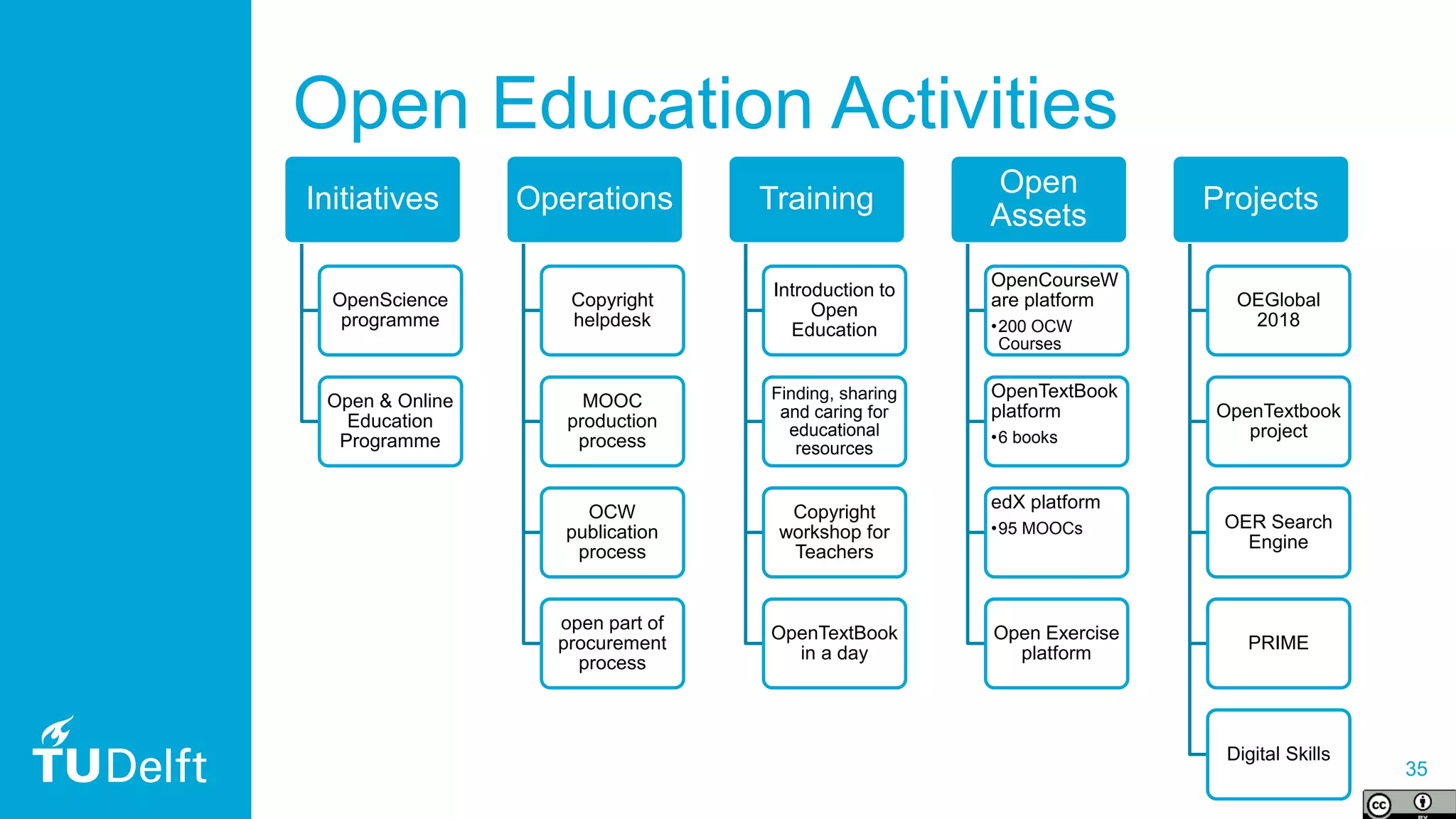 35
Open Education Activities
Initiatives
OpenScience
programme
Open & Online
Education
Programme
Operations
Copyright
helpdesk
MOOC
production
process
OCW
publication
process
open part of
procurement
process
Training
Introduction to
Open
Education
Finding, sharing
and caring for
educational
resources
Copyright
workshop for
Teachers
OpenTextBook
in a day
Open
Assets
OpenCourseW
are platform
•200 OCW
Courses
OpenTextBook
platform
•6 books
edX platform
•95 MOOCs
Open Exercise
platform
Projects
OEGlobal
2018
OpenTextbook
project
OER Search
Engine
PRIME
Digital Skills
 