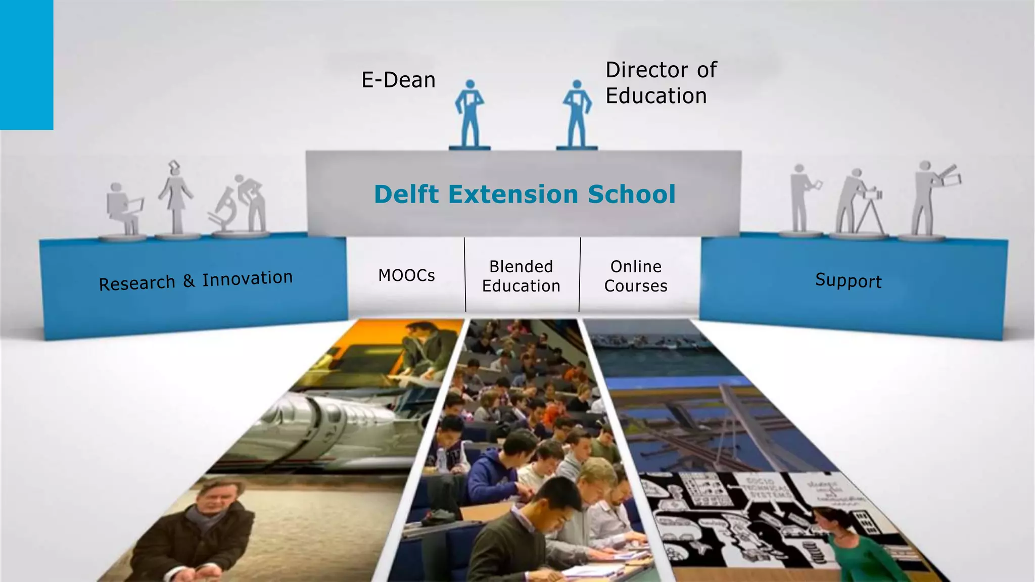 E-Dean Director of
Education
Delft Extension School
MOOCs
Blended
Education
Online
Courses
 