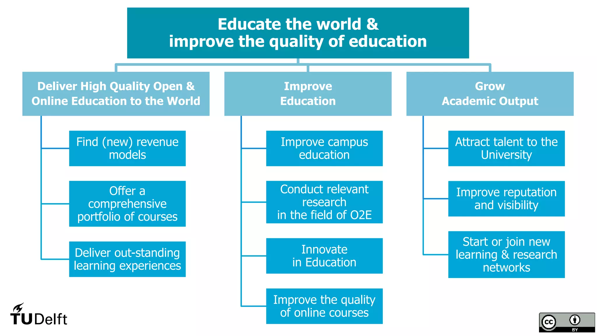 7
Educate the world &
improve the quality of education
Deliver High Quality Open &
Online Education to the World
Find (new) revenue
models
Offer a
comprehensive
portfolio of courses
Deliver out-standing
learning experiences
Improve
Education
Improve campus
education
Conduct relevant
research
in the field of O2E
Innovate
in Education
Improve the quality
of online courses
Grow
Academic Output
Attract talent to the
University
Improve reputation
and visibility
Start or join new
learning & research
networks
 