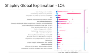 Shapley	Global	Explanation	- LOS	
 