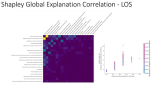Shapley	Global	Explanation	Correlation	- LOS
 