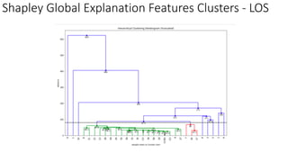 Shapley	Global	Explanation	Features	Clusters	- LOS
 