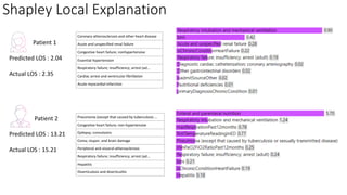 Shapley	Local	Explanation
Patient	1
Predicted	LOS	:	2.04
Actual	LOS	:	2.35
Patient	2
Predicted	LOS	:	13.21
Actual	LOS	:	15...