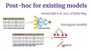 2.
Sensitivity analysis
Surrogate models
Patrick Hall et al. 2017, O’Reilly Blog
Post-hoc for existing models
 
