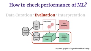 Modified graphic. Original from Alice Zheng
Model
interpretation
Data Curation · Evaluation · Interpretation
How to check ...
