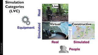 SimulatedReal
Live
Virtual Constructive
Simulated
People
Equipment
SimulatedReal
Simulation
Categories
(LVC)
 