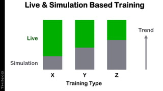 Live & Simulation Based Training
Training Type
X Y Z
Trend
Simulation
Live
 