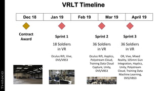 VRLT Timeline
Dec 18 Jan 19 Feb 19 Mar 19 April 19
Contract
Award
Sprint 1 Sprint 2 Sprint 3
18 Soldiers
in VR
36 Soldiers
in VR
36 Soldiers
in VR
Oculus Rift, Vive,
DVS/VBS3
Oculus Rift, Haptics,
Polystream Cloud,
Training Data Cloud
Capture, Unity,
DVS/VBS3
OR, Vive, Mixed
Reality, 105mm Gun
Integration, Haptics,
Unity, Polystream
Cloud, Training Data
Machine Learning,
DVS/VBS3
 
