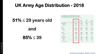 UK Army Age Distribution - 2018
51% ≤ 29 years old
and
85% ≤ 39
UK Defence Personnel Statistics - CBP7930, 12 June 2018
 