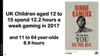 UK Children aged 12 to
15 spend 12.2 hours a
week gaming in 2017
and 11 to 64 year-olds
8.9 hours
UKIE
 