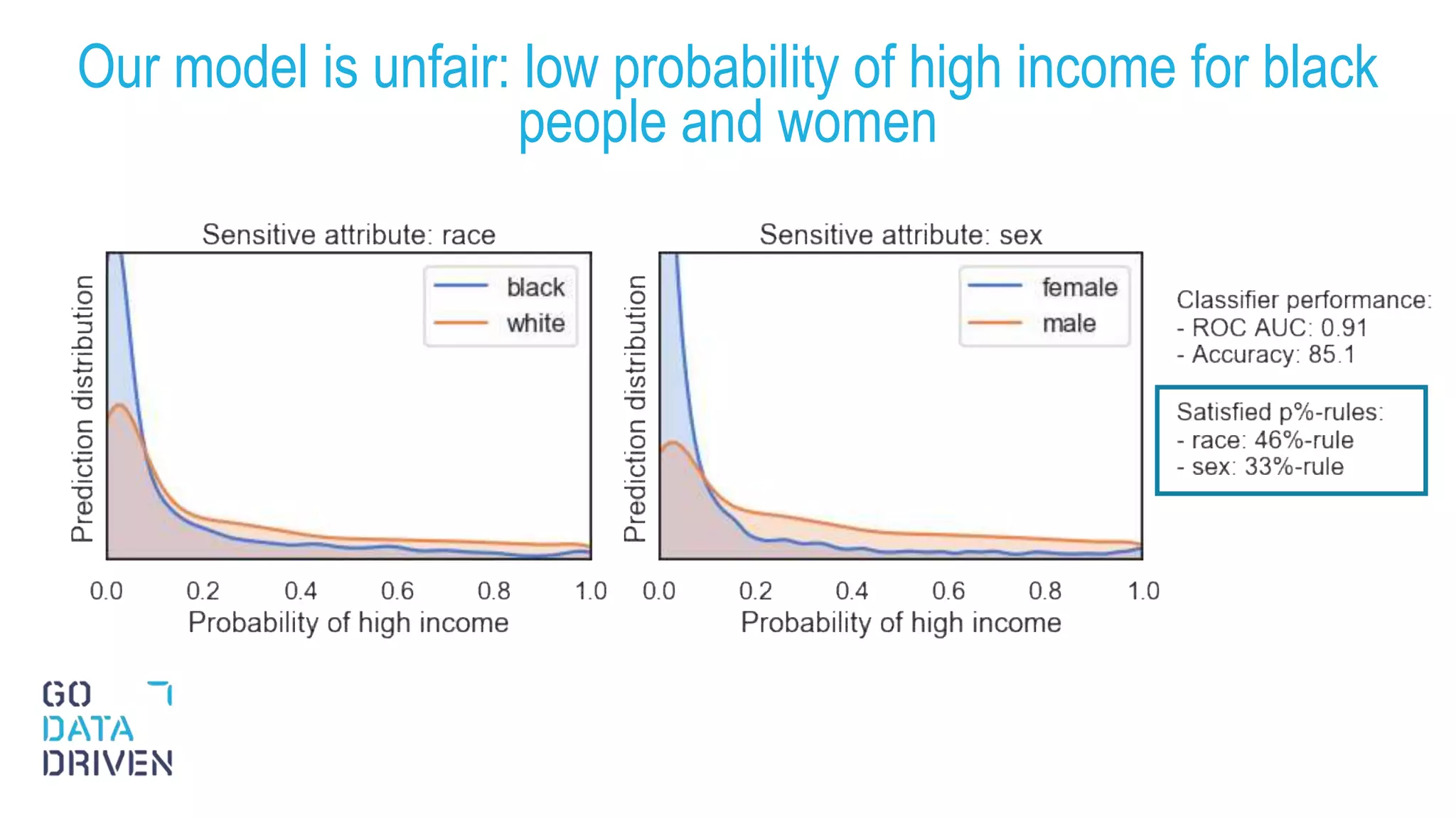 Our model is unfair: low probability of high income for black
people and women
10
 