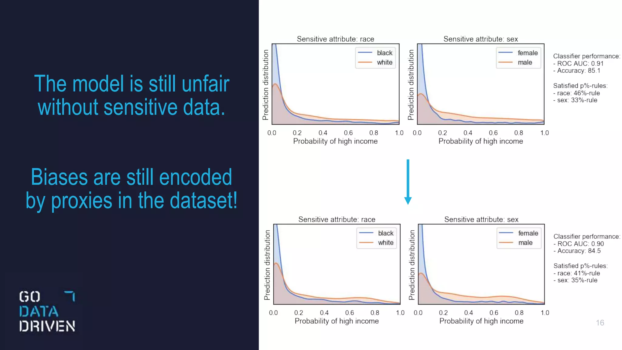 The model is still unfair
without sensitive data.
Biases are still encoded
by proxies in the dataset!
16
 