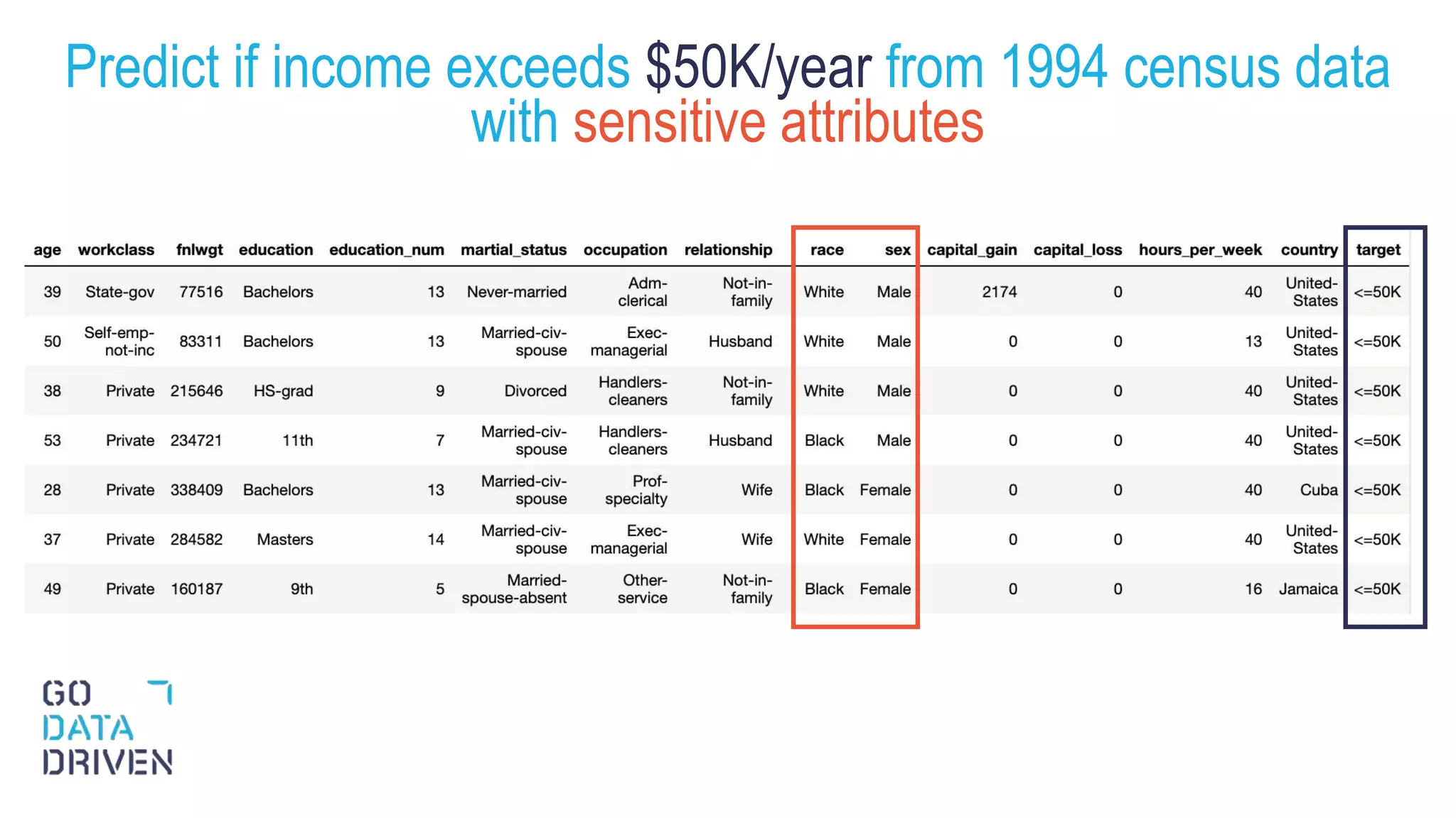 Predict if income exceeds $50K/year from 1994 census data
with sensitive attributes
6
 