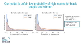 Our model is unfair: low probability of high income for black
people and women
10
 