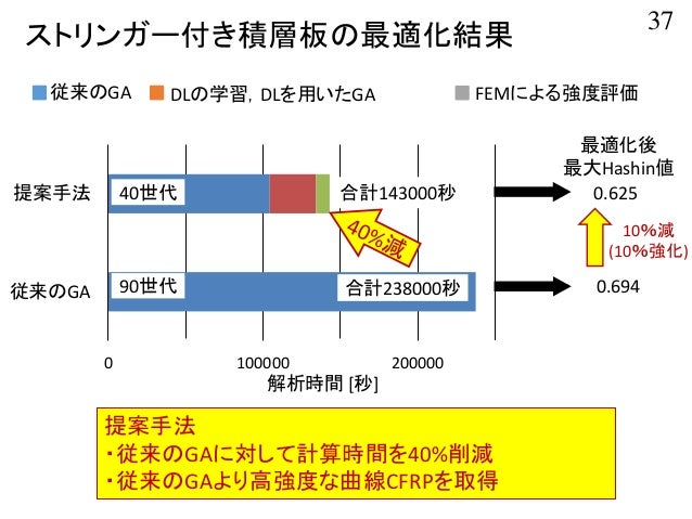 ディープラーニングの機械工学分野への適用