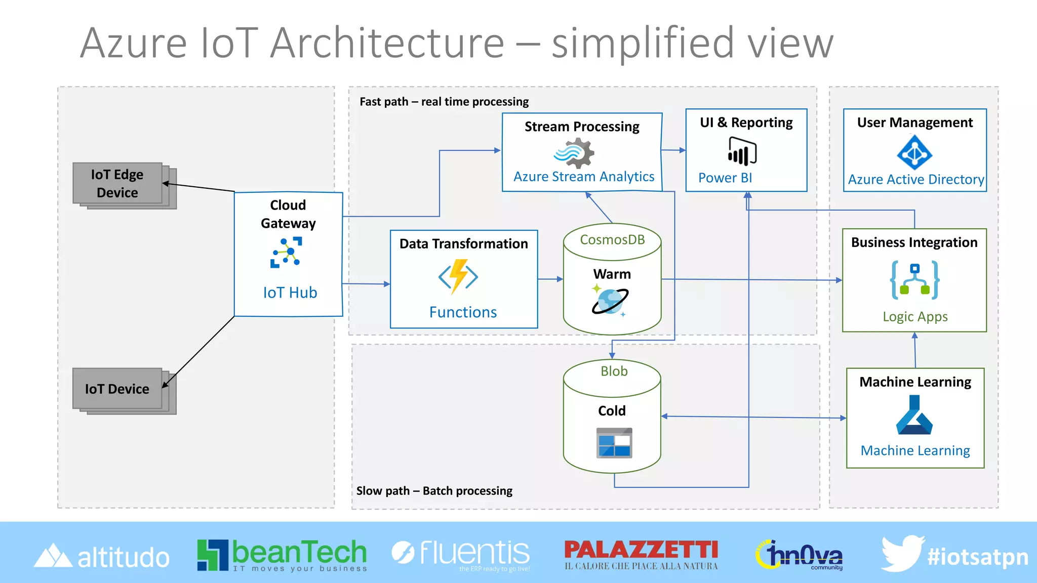 Architecting Azure (I)IoT Solutions @ IoT Saturday 2019 | PPT