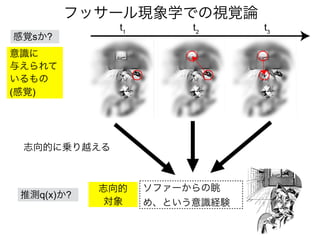 ソファーからの眺
め、という意識経験
意識に
与えられて
いるもの
(感覚)
志向的に乗り越える
フッサール現象学での視覚論
感覚sか?
推測q(x)か?
志向的
対象
 