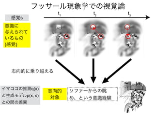 ソファーからの眺
め、という意識経験
意識に
与えられて
いるもの
(感覚)
志向的に乗り越える
志向的
対象
フッサール現象学での視覚論
感覚s
イマココの推測q(x)
と生成モデルp(x, s)
との間の差異
 