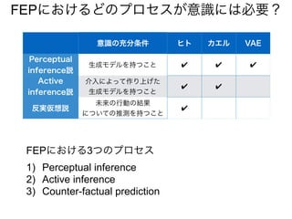 FEPにおけるどのプロセスが意識には必要？
意識の充分条件 ヒト カエル VAE
Perceptual
inference説
生成モデルを持つこと ✔ ✔ ✔
Active
inference説
介入によって作り上げた
生成モデルを持つこと
✔ ✔
反実仮想説
未来の行動の結果
についての推測を持つこと
✔
FEPにおける3つのプロセス
1) Perceptual inference
2) Active inference
3) Counter-factual prediction
 