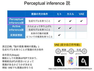 Perceptual inference 説
意識の充分条件 ヒト カエル VAE
Perceptual
inference説
生成モデルを持つこと ✔ ✔ ✔
Active
inference説
介入によって作り上げた
生成モデルを持つこと
✔ ✔
反実仮想説
未来の行動の結果
についての推測を持つこと
✔
VAE (変分自己符号器):
x
s s
q(x|s) p(s|x)
生成
推論
渡辺正峰(『脳の意識 機械の意識』):
生成モデルを持つことが意識の充分条件
金井良太(Araya):
機能としての意識はFEPで決まり、
情報統合(IIT)の度合いによって
意識があるかどうかが決まる
帰結: VAEでも意識は持ちうる https://qiita.com/kenmatsu4/items/b029d697e9995d93aa24
 