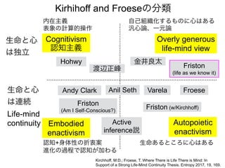 Kirhihoff and Froeseの分類
Kirchhoff, M.D.; Froese, T. Where There is Life There is Mind: In
Support of a Strong Life-Mind Continuity Thesis. Entropy 2017, 19, 169.
生命と心
は連続
Life-mind
continuity
生命と心
は独立
Cognitivism
認知主義
Hohwy 金井良太
渡辺正峰
Embodied
enactivism
Andy Clark
認知+身体性の折衷案
進化の過程で認知が加わる
内在主義
表象の計算的操作
Autopoietic
enactivism
Overly generous
life-mind view
自己組織化するものに心はある
汎心論、一元論
Friston
(life as we know it)
Varela Froese
生命あるところに心はある
Friston (w/Kirchhoff)
Friston
(Am I Self-Conscious?)
Anil Seth
Active
inference説
 