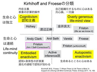 Kirhihoff and Froeseの分類
Kirchhoff, M.D.; Froese, T. Where There is Life There is Mind: In
Support of a Strong Life-Mind Continuity Thesis. Entropy 2017, 19, 169.
生命と心
は連続
Life-mind
continuity
生命と心
は独立
Cognitivism
認知主義
Hohwy 金井良太
渡辺正峰
Embodied
enactivism
Andy Clark
認知+身体性の折衷案
進化の過程で認知が加わる
内在主義
表象の計算的操作
Autopoietic
enactivism
Overly generous
life-mind view
自己組織化するものに心はある
汎心論、一元論
Friston
(life as we know it)
Varela Froese
生命あるところに心はある
Friston (w/Kirchhoff)
Friston
(Am I Self-Conscious?)
Anil Seth
Active
inference説
 