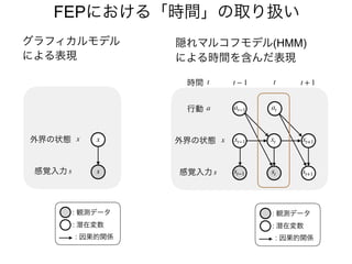 FEPにおける「時間」の取り扱い
xt xt+ 1
st st+ 1
at
at−
1
xt−
1
st−
1
t
t −1 t + 1
時間
行動
外界の状態
感覚入力
: 観測データ
: 潜在変数
t
a
x
s
: 因果的関係
隠れマルコフモデル(HMM)
による時間を含んだ表現
x
s
外界の状態
感覚入力
: 観測データ
: 潜在変数
x
s
: 因果的関係
グラフィカルモデル
による表現
 