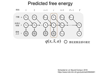 s1 s2 st+ 1 sT
感覚
入力 s
x1 x2 xt+ 1 xT
a1 a2 at at+ 1 aT−
1
t + 1
時刻
行動
外界の
状態
a
x
t T
T −1
1 2
st
at−
1
t −1
xt
st
xt
Schwobel et. al. Neural Comput. 2018
https://www.ncbi.nlm.nih.gov/pubmed/29949461
Predicted free energy
q(x, s̃, a) 潜在変数全部の推定
 