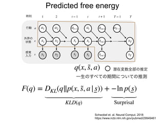 s1 s2 st+ 1 sT
感覚
入力 s
x1 x2 xt+ 1 xT
a1 a2 at at+ 1 aT−
1
t + 1
時刻
行動
外界の
状態
a
x
t T
T −1
1 2
st
at−
1
t −1
xt
st
xt
Schwobel et. al. Neural Comput. 2018
https://www.ncbi.nlm.nih.gov/pubmed/29949461
Predicted free energy
q(x, s̃, a)
F(q) = DKL(q∥p(x, s̃, a|s))
KLD(q)
+ −ln p(s)
Surprisal
潜在変数全部の推定
一生のすべての期間についての推測
 