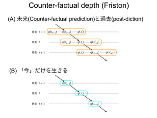 (A) 未来(Counter-factual prediction)と過去(post-diction)
q(xt+ 1)
q(xt) q(x′
t+ 1)
q(xt−
1) q(x′
t)
q(xt−
1)
q(xt)
t −1
t
t + 1 q(x′
t+ 2)
時刻
時刻
時刻
(B) 「今」だけを生きる
q(xt+ 1)
q(xt)
q(xt−
1)
t −1
t
t + 1
時刻
時刻
時刻
q(xt−
2)
Counter-factual depth (Friston)
 