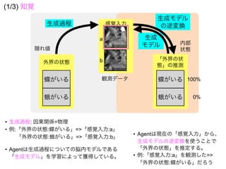 生成過程
生成
モデル
生成モデル
の逆変換
隠れ値
内部
状態
• 生成過程: 因果関係=物理
• 例:「外界の状態:蝶がいる」=>「感覚入力:a」
「外界の状態:蛾がいる」=>「感覚入力:b」
• Agentは生成過程についての脳内モデルである
「生成モデル」を学習によって獲得している。
• Agentは現在の「感覚入力」から、
生成モデルの逆変換を使うことで
「外界の状態」を推定する。
• 例:「感覚入力:a」を観測した=>
「外界の状態:蝶がいる」だろう
100%
0%
(1/3) 知覚
蝶がいる
外界の状態
蛾がいる
「外界の状
態」の推測
蝶がいる
蛾がいる
感覚入力
観測データ
a
b
 