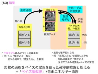 生成過程
生成
モデル
生成モデル
の逆変換
隠れ値
内部
状態
• 生成モデルはふつうもっと確率的
• 例: もし「蝶がいる」なら
90%の確率で「感覚入力a」を観測
• 推測も確率的になる
• 例: 「感覚入力a」を観測したから
90%の確率で「蝶がいる」
生成モデルの逆変換=ベイズの定理
90%
10%
(1/3) 知覚
知覚の過程をベイズの定理を使った確率的推論と捉える
=「ベイズ脳仮説」≠自由エネルギー原理
蝶がいる
外界の状態
蛾がいる
「外界の状
態」の推測
蝶がいる
蛾がいる
感覚入力
観測データ
a
b
 
