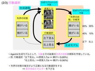 感覚入力
生成モデルからの
予測
生成モデル
生成過程
行動選択
右上見る
左下見る
(2/3) 行動選択
蝶がいる
外界の状態
蛾がいる
「外界の状
態」の推測
蝶がいる
蛾がいる
a
b
生成モデルからの
予測
• Agentは生成モデルとして、行動とその結果の外界の状態の関係を学習している。
• 例: 行動選択「左下見る」=>感覚入力a => 蝶がいる(60%)
「右上見る」=>感覚入力b => 蝶がいる(90%)
60%
40%
90%
10%
左下 右上
• 外界の状態の推定がより正確になる行動選択をする
=> 変分自由エネルギーを下げる
 