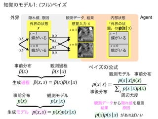 生成過程
知覚のモデル1: (フル)ベイズ
p̄(s|x)
p̄(x)
p̄(x, s) = p̄(x)p̄(s|x) p(x|s) =
p(s|x)p(x)
∑x
p(s|x)p(x)
事前分布 観測過程
生成モデル
p(s|x)
p(x)
p(x, s) = p(x)p(s|x)
事前分布 観測モデル
ベイズの公式
事前分布
観測モデル
事後分布
周辺尤度
観測データから隠れ値を推測
結果 原因
p(x)p(s|x) があればいい
外界 Agent
感覚入力
蝶がいる
外界の状態
蛾がいる
「外界の状
態」の推測
蝶がいる
蛾がいる
観測データ, 結果
隠れ値, 原因 内部状態
x = 1
x = 0
x
s
p(x|s)
x = 1
x = 0
s = 1
s = 0
0.9
0.1
0.9
0.1
0.5
0.5
 