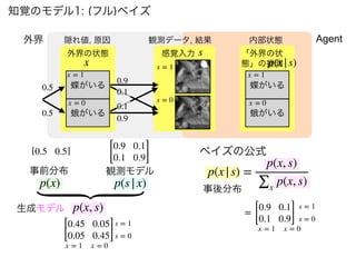 外界 Agent
感覚入力
蝶がいる
外界の状態
蛾がいる
「外界の状
態」の推測
蝶がいる
蛾がいる
観測データ, 結果
隠れ値, 原因 内部状態
x = 1
x = 0
x
s
p(x|s)
x = 1
x = 0
s = 1
s = 0
0.9
0.1
0.9
0.1
0.5
0.5
知覚のモデル1: (フル)ベイズ
ベイズの公式
事後分布
=
[
0.9 0.1
0.1 0.9]
x = 1 x = 0
s = 1
s = 0
p(x|s) =
p(x, s)
∑x
p(x, s)
生成モデル
p(s|x)
p(x)
p(x, s)
事前分布 観測モデル
[
0.9 0.1
0.1 0.9]
[0.5 0.5]
[
0.45 0.05
0.05 0.45]
x = 1 x = 0
s = 1
s = 0
 